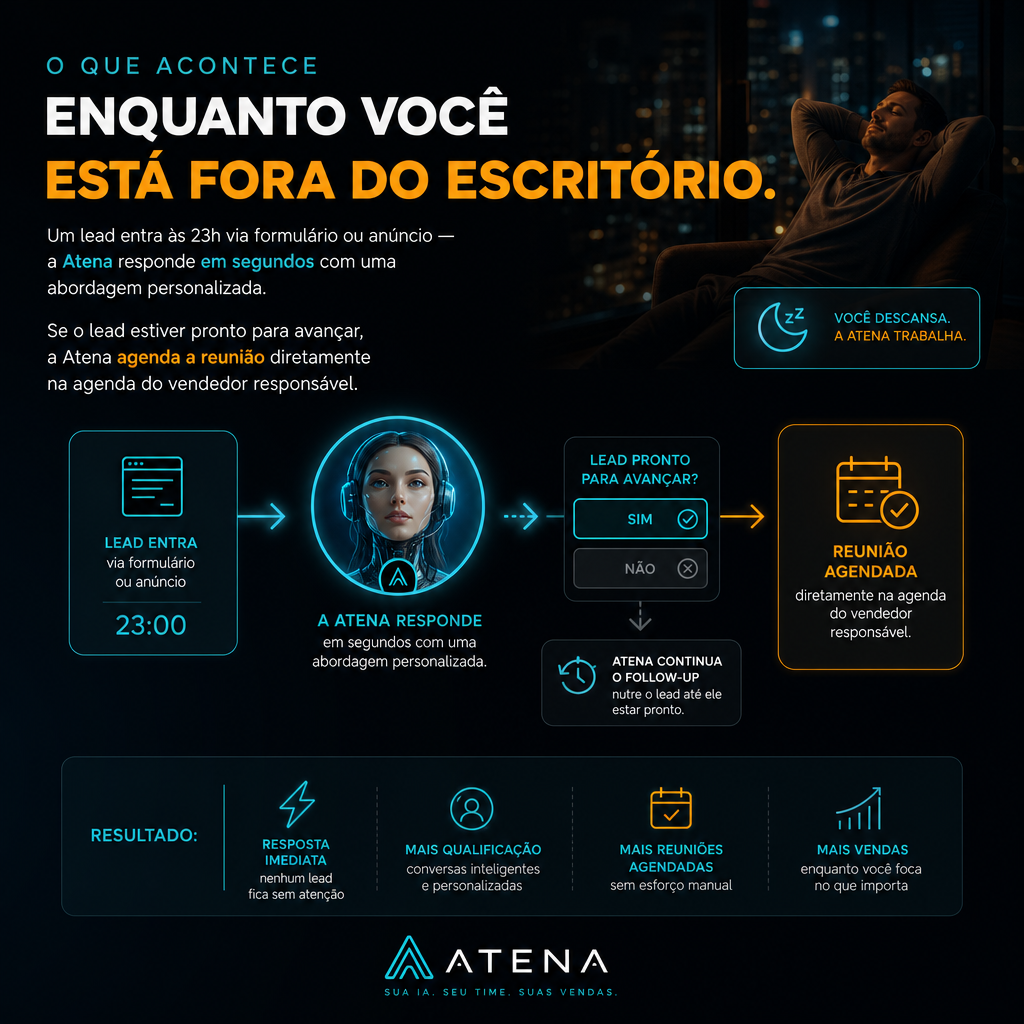 O Que Acontece Enquanto Você Está Fora do Escritório. Um lead entra às 23h via formulário ou anúncio — a Atena responde em segundos com uma abordagem personalizada.. Se o lead estiver pronto para avan